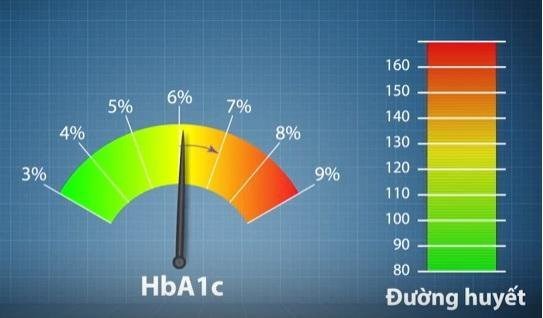 Ý nghĩa xét nghiệm HbA1c trong kiểm soát glucose ở bệnh nhân đái tháo đường